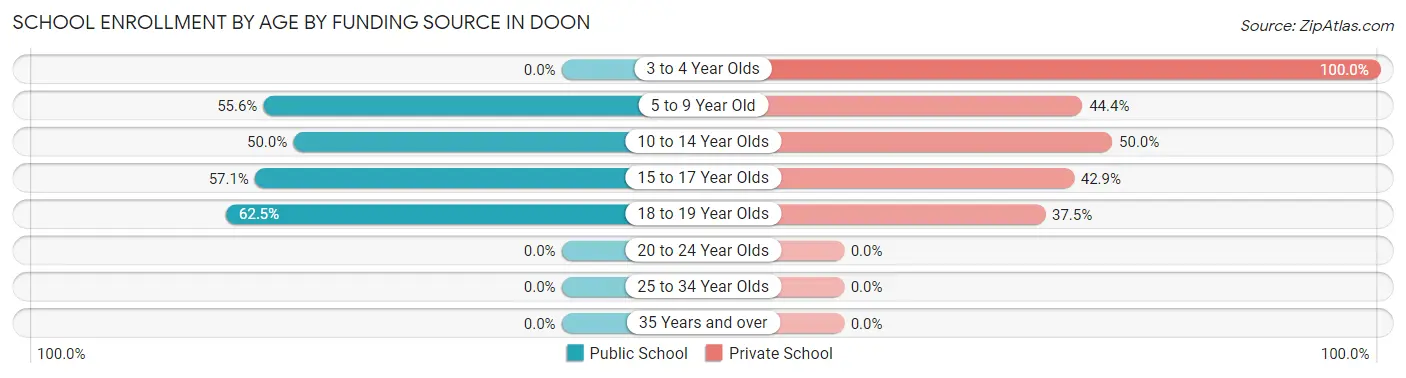 School Enrollment by Age by Funding Source in Doon