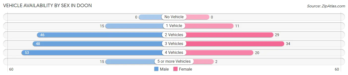 Vehicle Availability by Sex in Doon