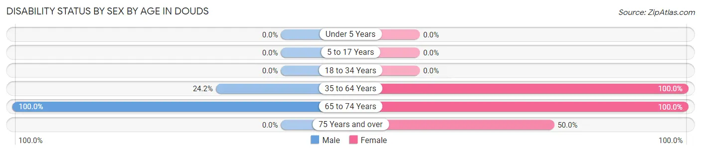 Disability Status by Sex by Age in Douds