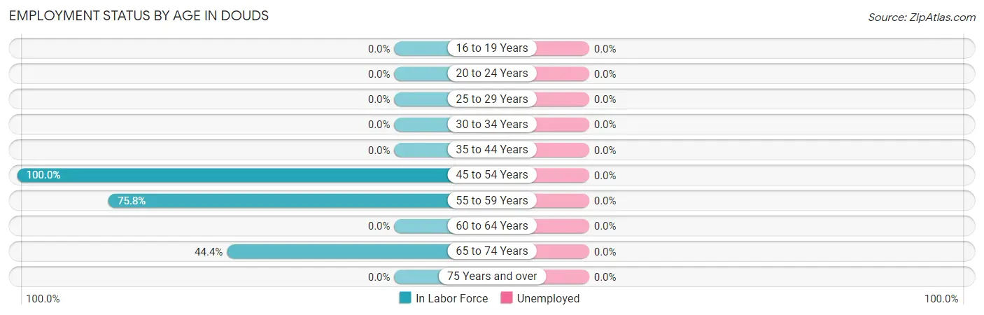 Employment Status by Age in Douds