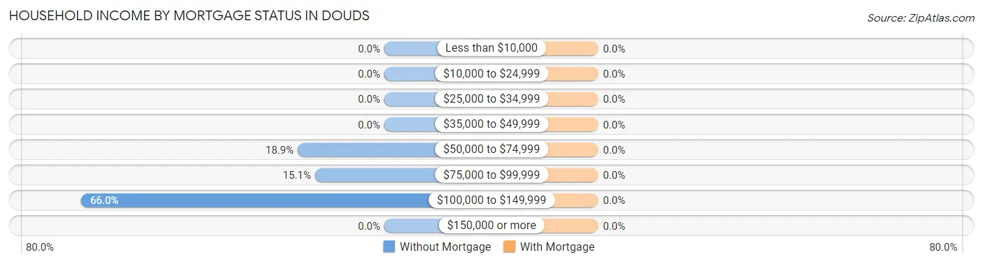 Household Income by Mortgage Status in Douds