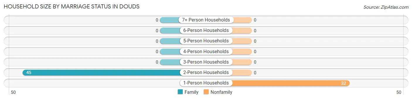Household Size by Marriage Status in Douds
