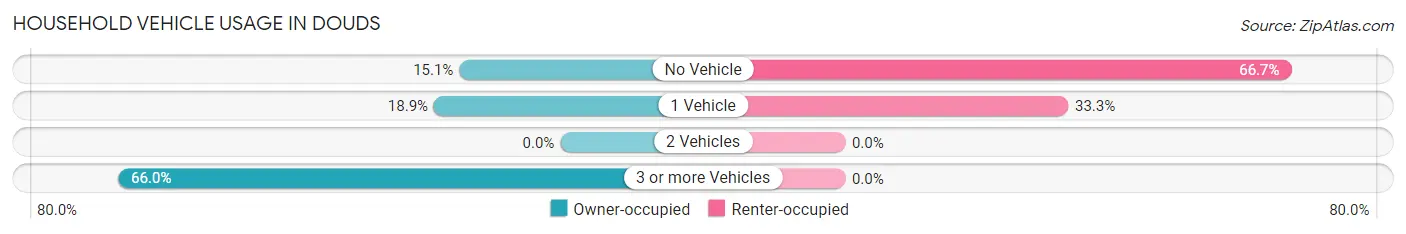 Household Vehicle Usage in Douds