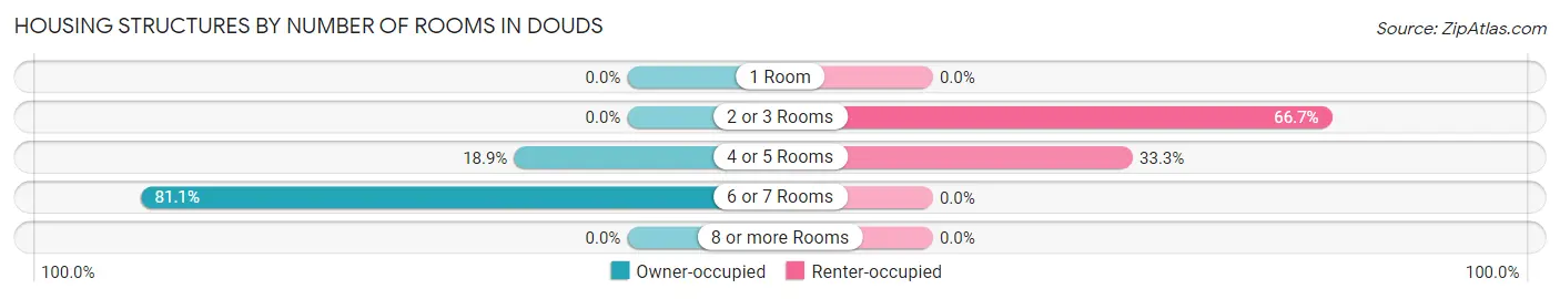 Housing Structures by Number of Rooms in Douds