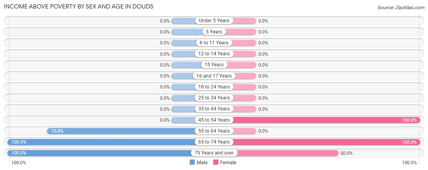Income Above Poverty by Sex and Age in Douds