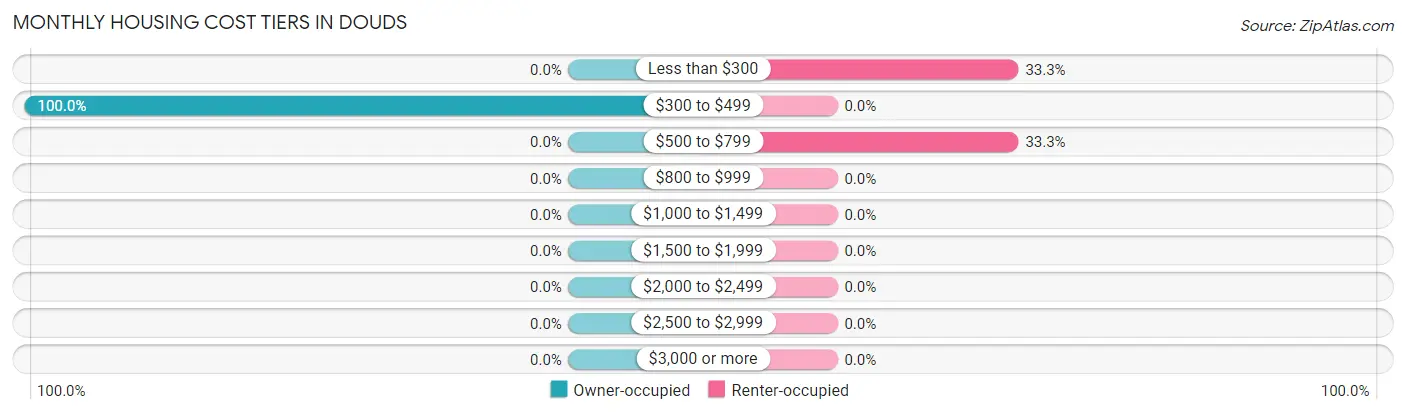 Monthly Housing Cost Tiers in Douds