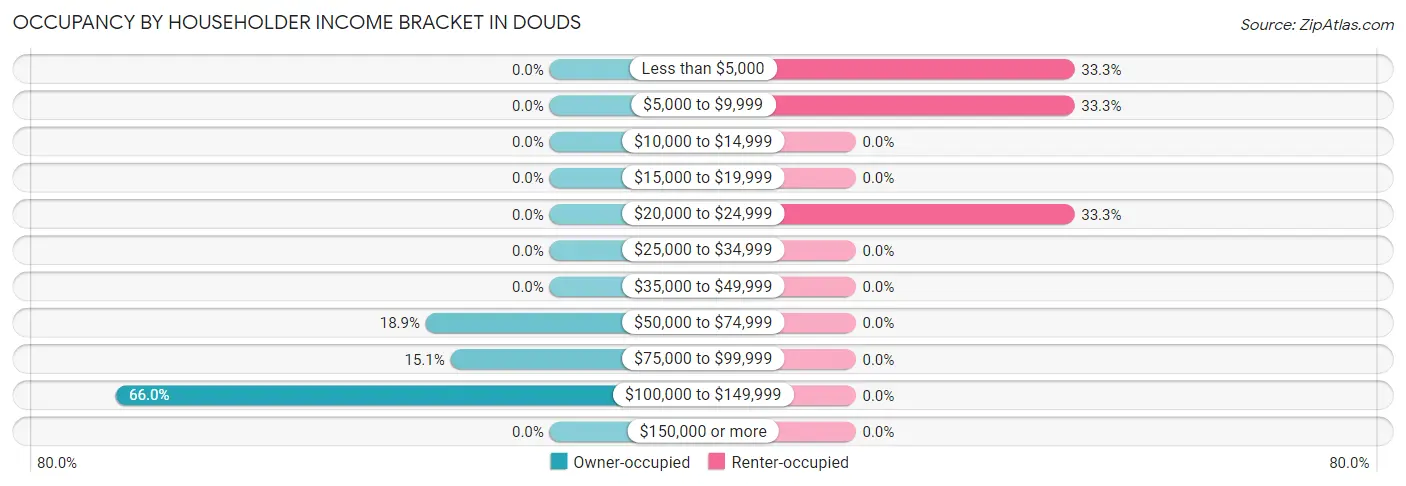 Occupancy by Householder Income Bracket in Douds