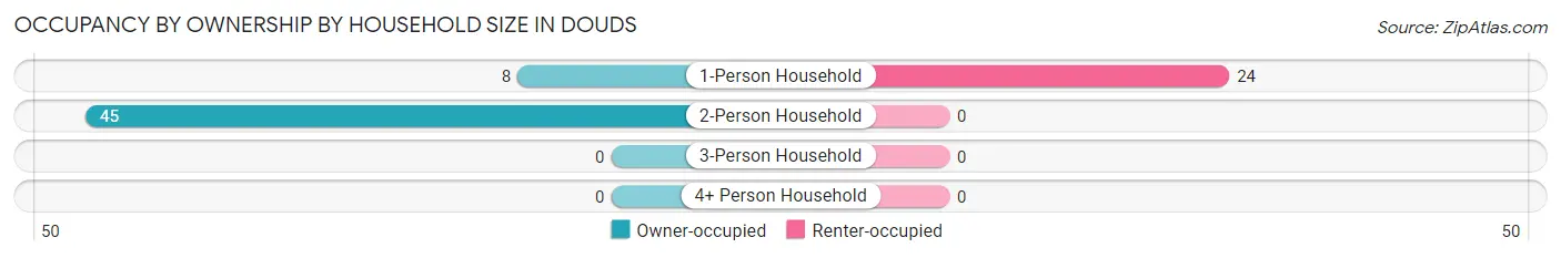 Occupancy by Ownership by Household Size in Douds