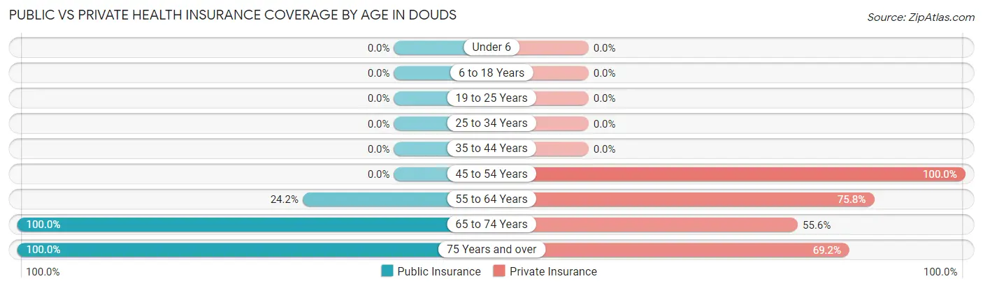 Public vs Private Health Insurance Coverage by Age in Douds