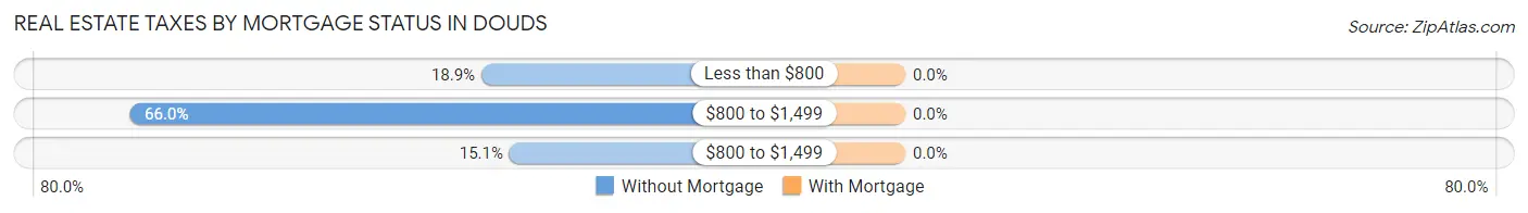 Real Estate Taxes by Mortgage Status in Douds