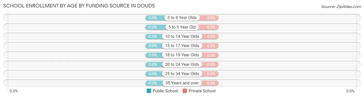School Enrollment by Age by Funding Source in Douds
