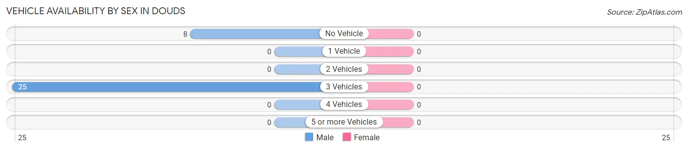 Vehicle Availability by Sex in Douds