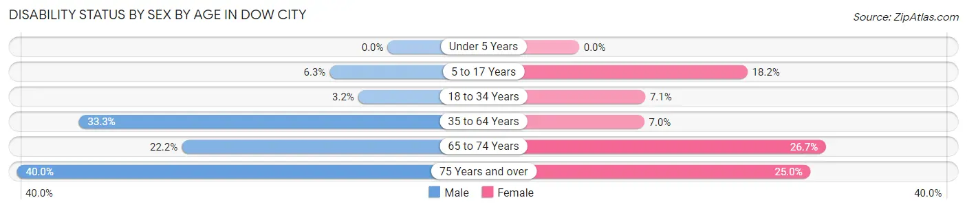 Disability Status by Sex by Age in Dow City