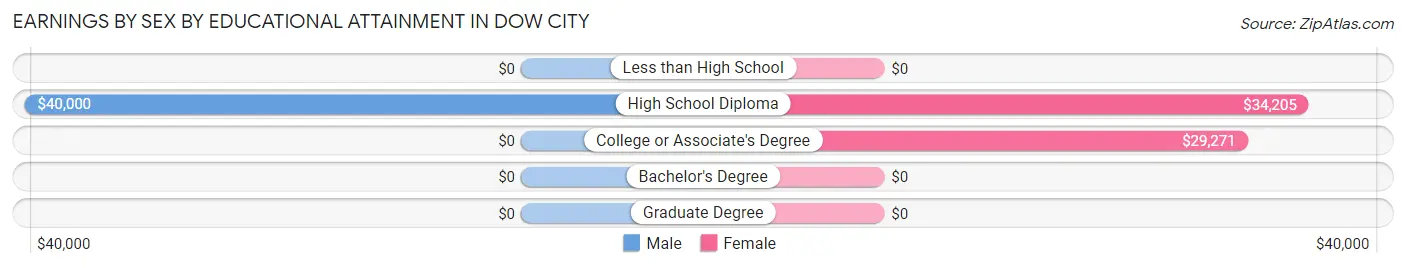 Earnings by Sex by Educational Attainment in Dow City