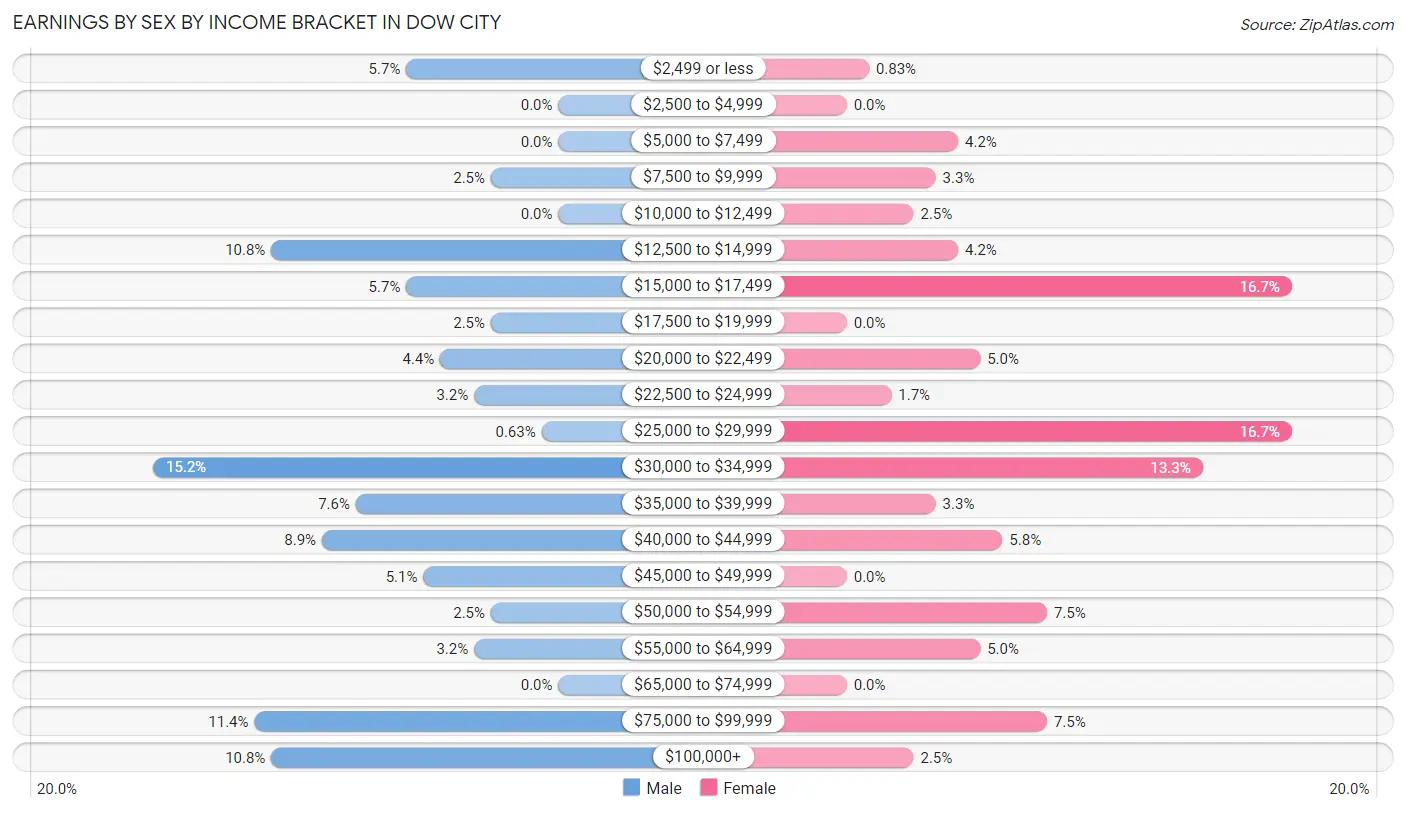 Earnings by Sex by Income Bracket in Dow City