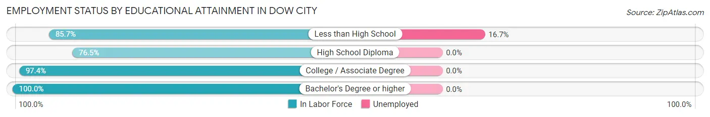 Employment Status by Educational Attainment in Dow City
