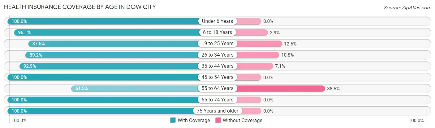 Health Insurance Coverage by Age in Dow City