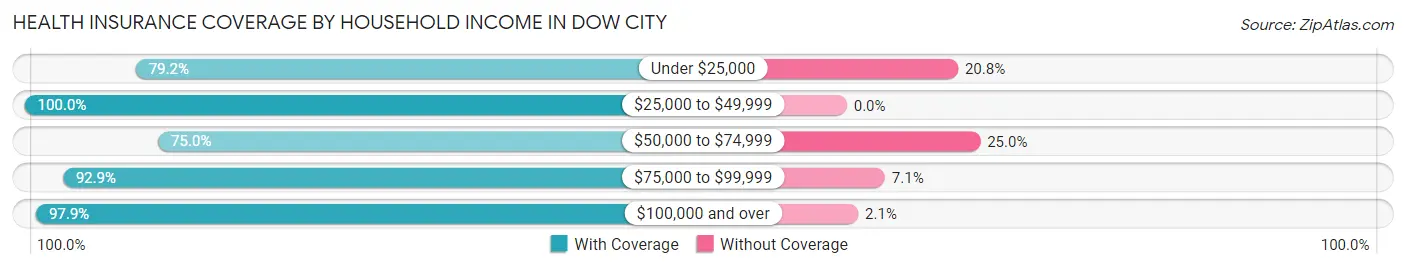 Health Insurance Coverage by Household Income in Dow City