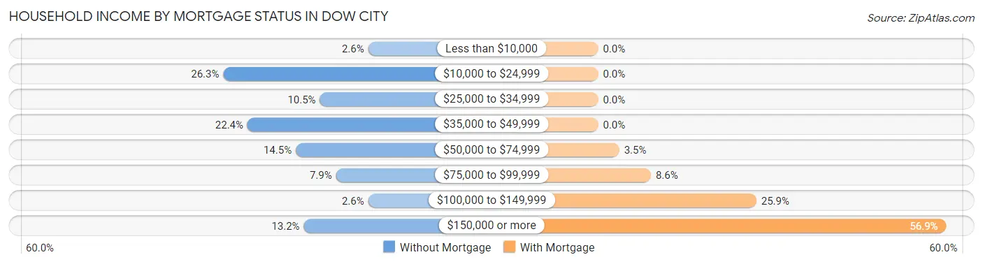 Household Income by Mortgage Status in Dow City