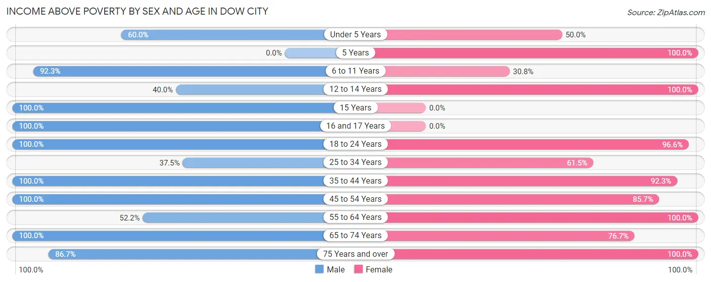 Income Above Poverty by Sex and Age in Dow City
