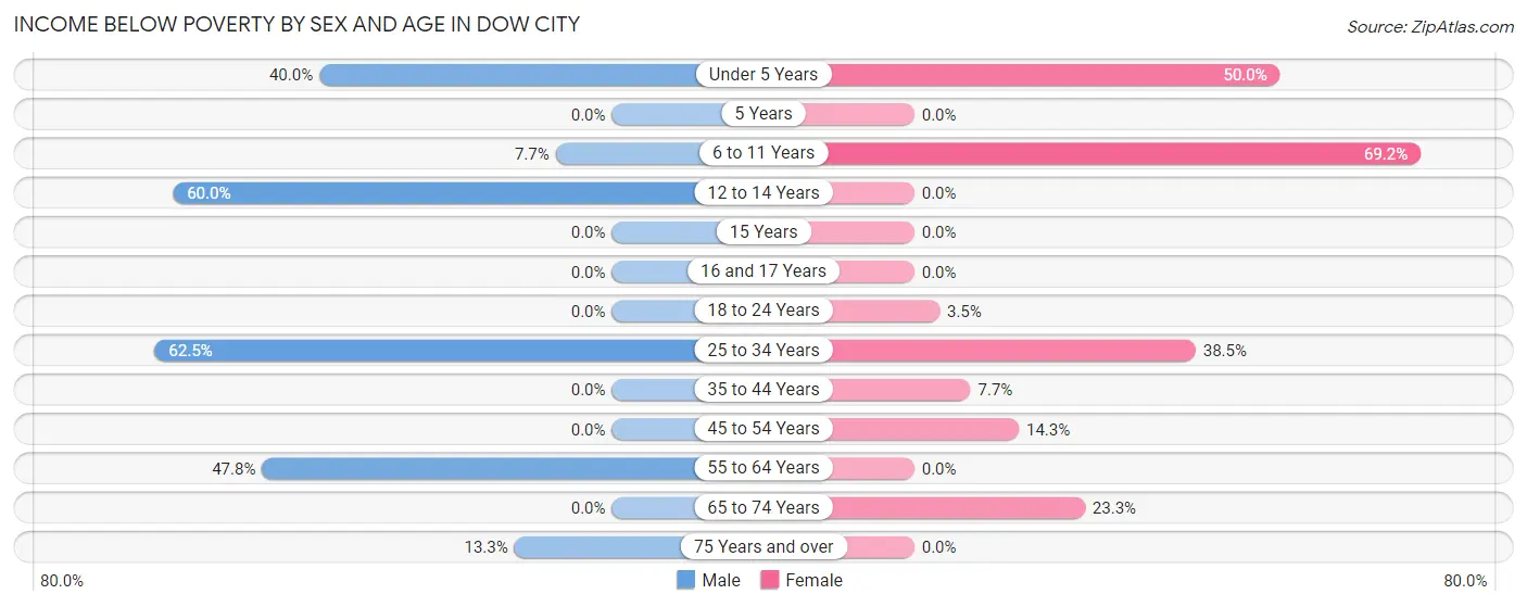 Income Below Poverty by Sex and Age in Dow City