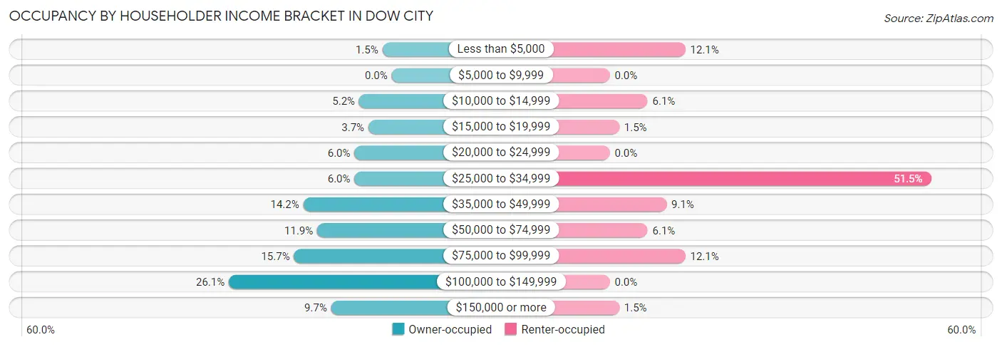 Occupancy by Householder Income Bracket in Dow City