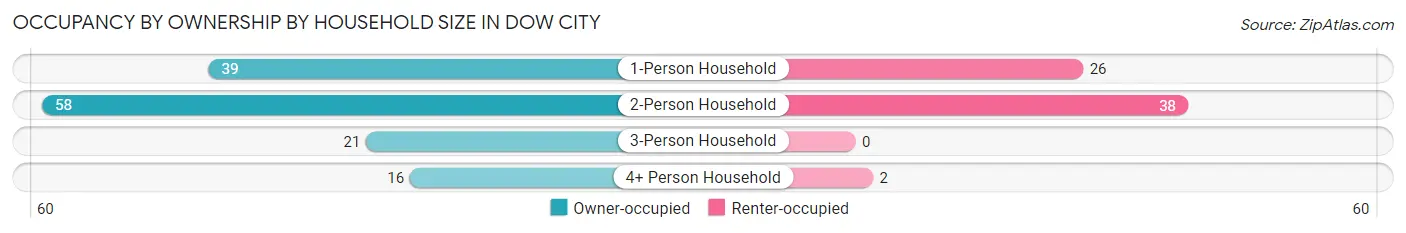 Occupancy by Ownership by Household Size in Dow City