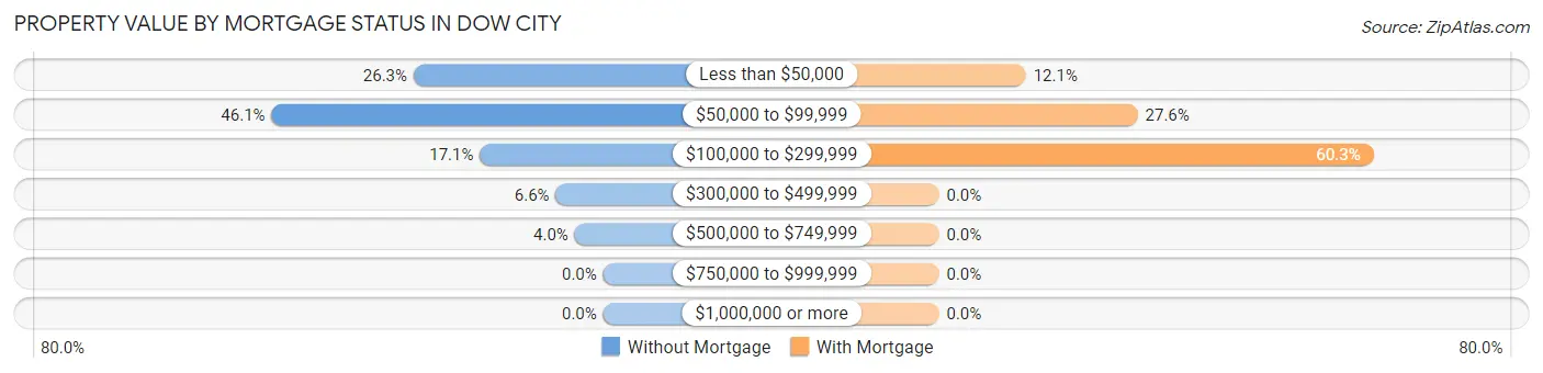 Property Value by Mortgage Status in Dow City