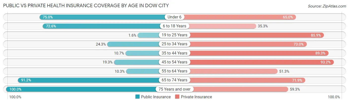 Public vs Private Health Insurance Coverage by Age in Dow City