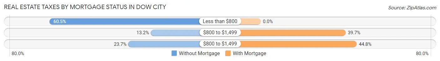 Real Estate Taxes by Mortgage Status in Dow City