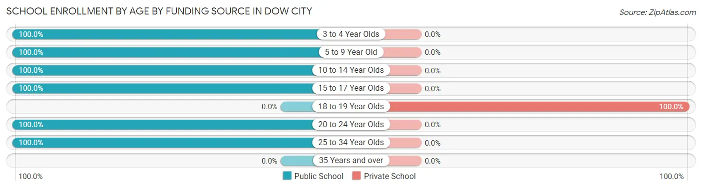 School Enrollment by Age by Funding Source in Dow City