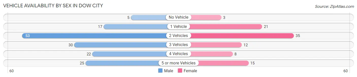 Vehicle Availability by Sex in Dow City