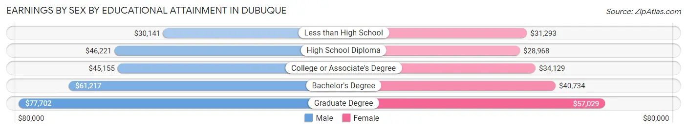 Earnings by Sex by Educational Attainment in Dubuque