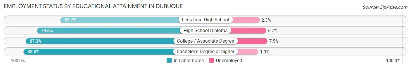 Employment Status by Educational Attainment in Dubuque