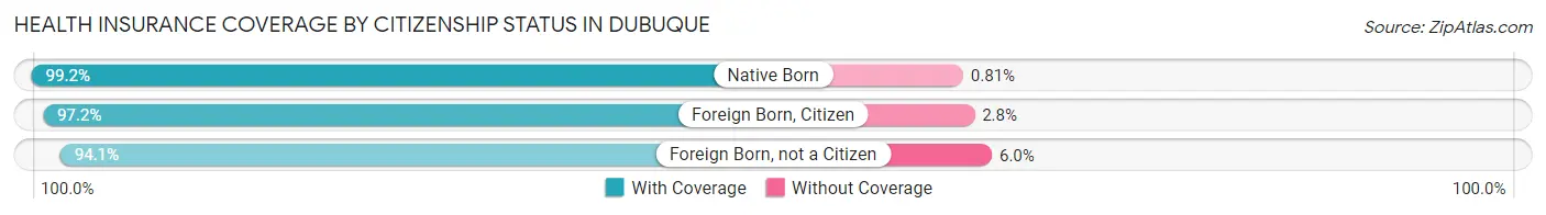Health Insurance Coverage by Citizenship Status in Dubuque