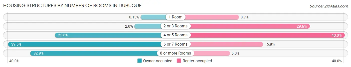 Housing Structures by Number of Rooms in Dubuque