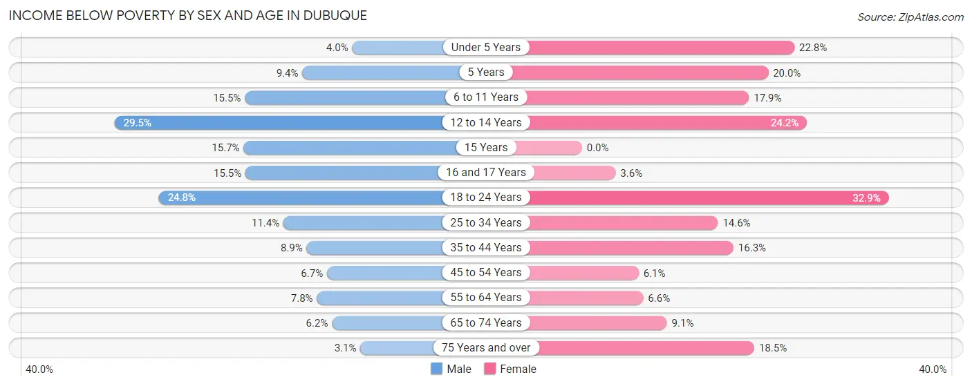 Income Below Poverty by Sex and Age in Dubuque