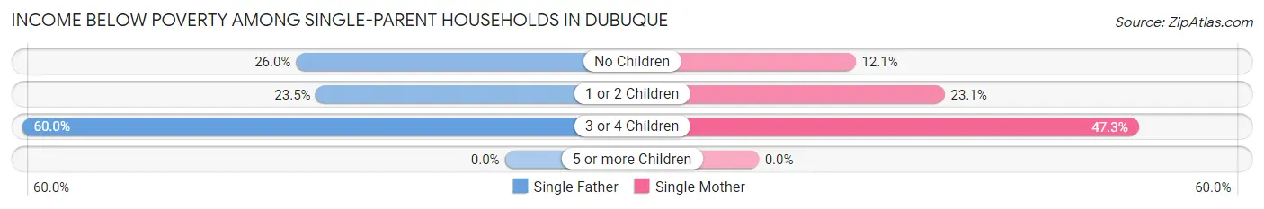 Income Below Poverty Among Single-Parent Households in Dubuque