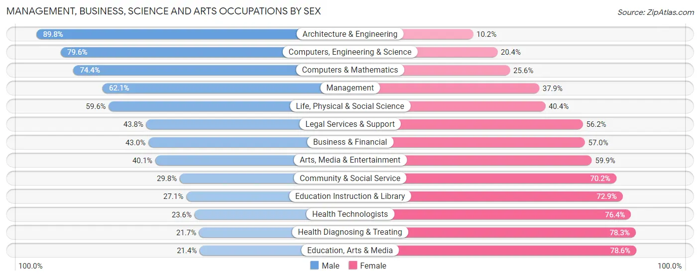 Management, Business, Science and Arts Occupations by Sex in Dubuque