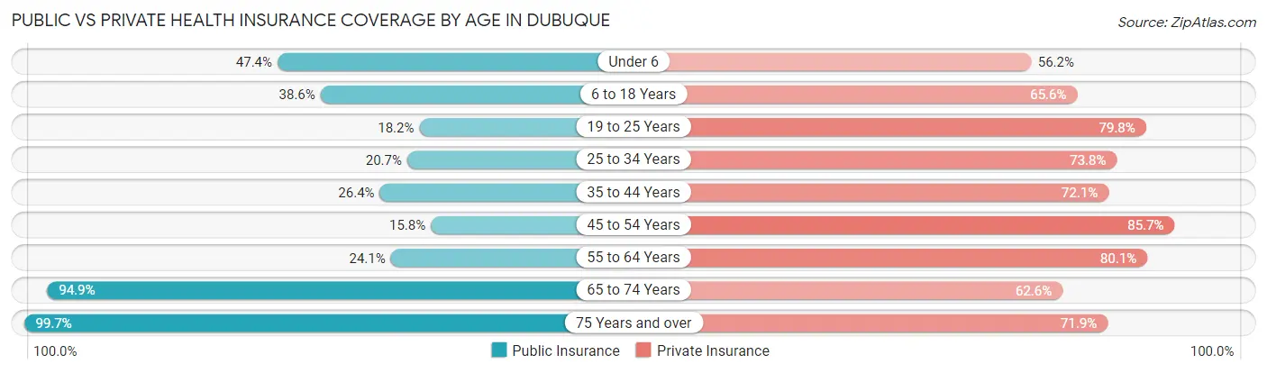 Public vs Private Health Insurance Coverage by Age in Dubuque