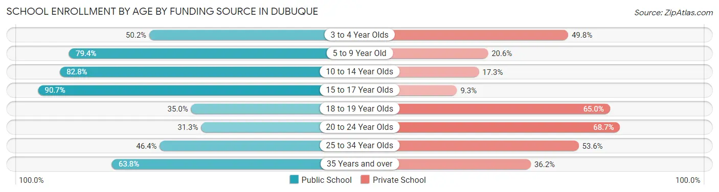 School Enrollment by Age by Funding Source in Dubuque
