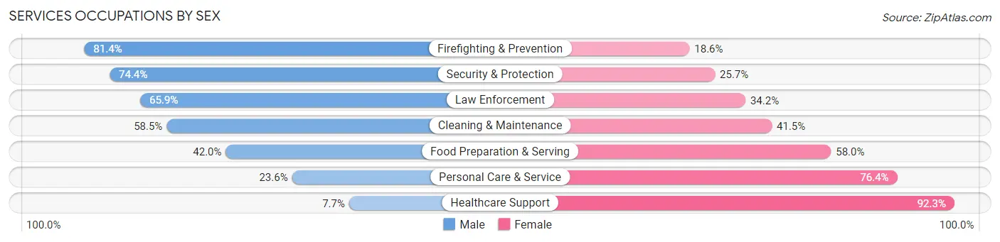 Services Occupations by Sex in Dubuque