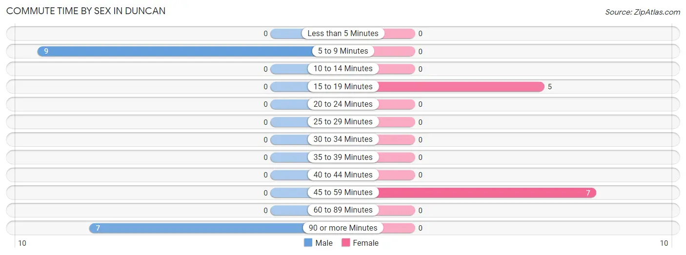 Commute Time by Sex in Duncan