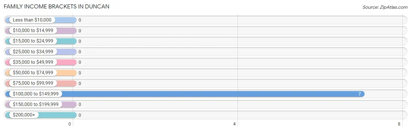 Family Income Brackets in Duncan