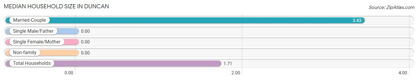 Median Household Size in Duncan