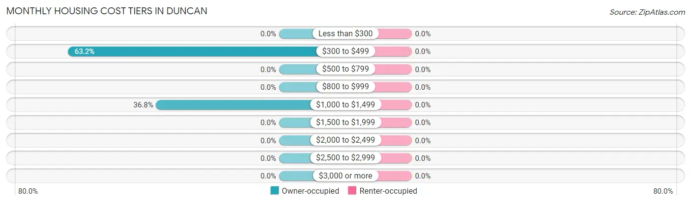 Monthly Housing Cost Tiers in Duncan