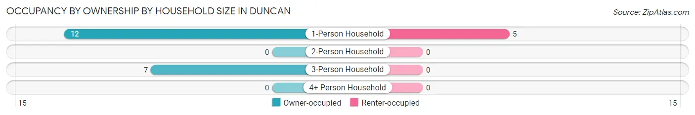 Occupancy by Ownership by Household Size in Duncan