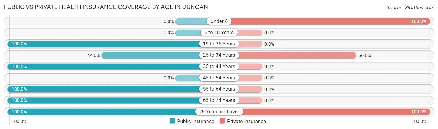 Public vs Private Health Insurance Coverage by Age in Duncan