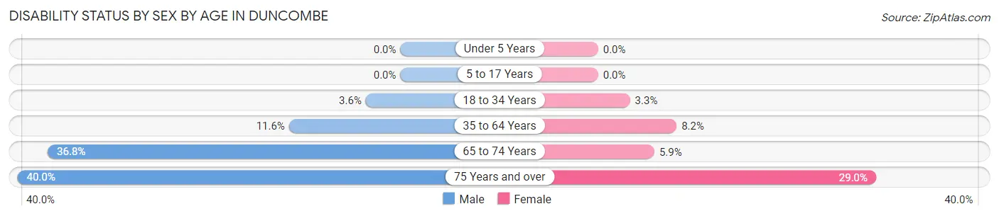 Disability Status by Sex by Age in Duncombe