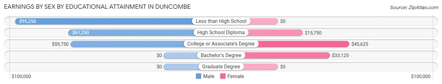 Earnings by Sex by Educational Attainment in Duncombe